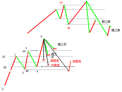 盘整 盘整有哪些种类