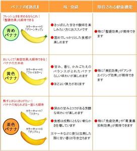 香蕉的营养价值 不同颜色的香蕉 营养价值不同
