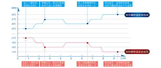 人体最适宜睡眠环境 最适宜的睡眠温度是多少