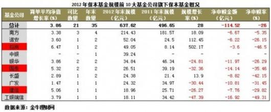 基金的收益计算公式 如何计算基金收益