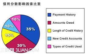 美国信用分数 美国的信用分数是怎么计算的？