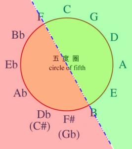 快速记忆的方法 快速记忆五度圈的方法