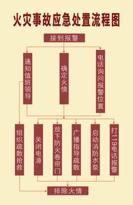 火灾事故应急处理程序 火灾应急处理的程序有哪些