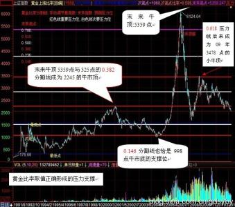 黄金柱回调买入方法 什么是黄金比率回调