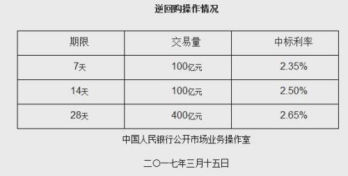 保险保障：央行下调7天期逆回购利率至3.45%