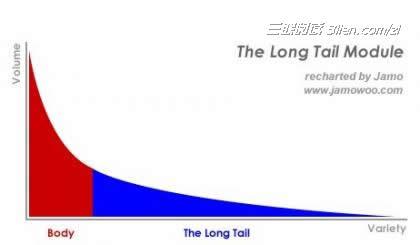 长尾理论和二八定律 巧用长尾理论与二八定律 草根创业如何定位