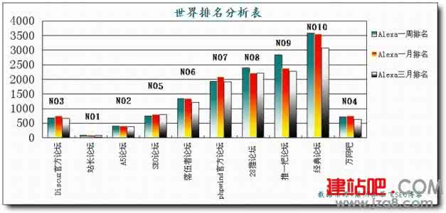 如何提高alexa排名 博客的Alexa排名如何提高