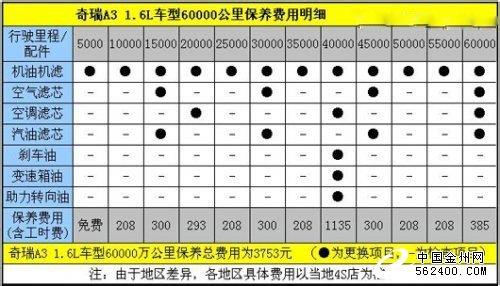 汽车保养常识大全 a3汽车保养常识