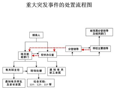 意外伤害事故应急预案 学校意外伤害事故处理的应急预案