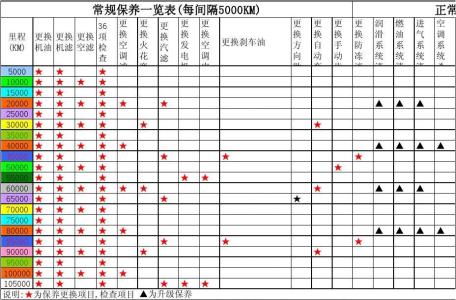 福克斯汽车保养周期表 福克斯汽车保养周期常识(2)