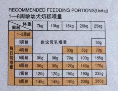 神武升级所需经验一览 幼犬生长发育所需营养一览