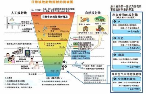 手机辐射的危害有哪些 辐射的危害有哪些