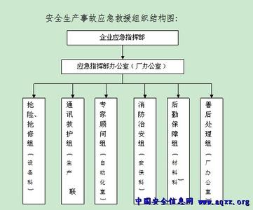 应急救援预案编制导则 安全生产事故应急救援预案编制