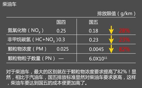 国六排放标准对比 国五与国四排放标准对比