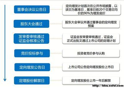 定向增发基金有哪些 定向增发的功能定位有哪些