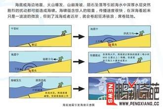 飓风的形成原因 海啸的形成原因