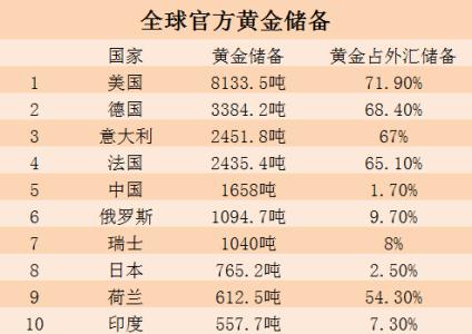 世界黄金储备排名2016 世界黄金储备排行