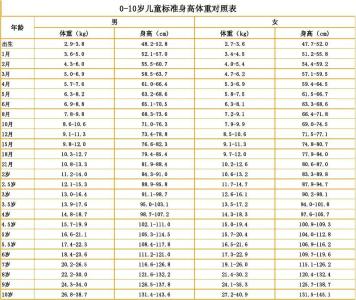 儿童身高体重标准公式 儿童身高体重标准