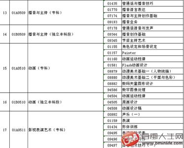 北京自考10月笔试课程 2014年4月自考非笔试课程 多留意细节要求