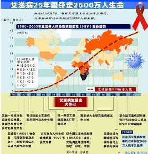 历年艾滋病日主题 世界艾滋病日历年主题