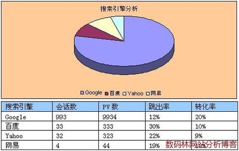 搜索引擎排名分析 分析搜索引擎依据什么对网站进行排名