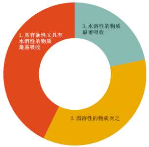 护肤品成分 护肤品粘稠度与营养成分的关系