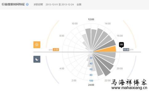 seo实战 百度指数 百度指数越高seo越难