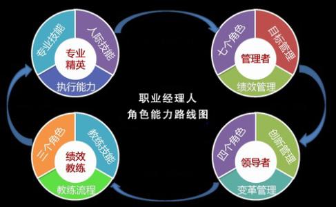 谈谈你的职业规划 谈谈科学的职业规划和转型