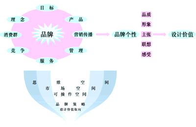 品牌设计策略研究 品牌设计策略