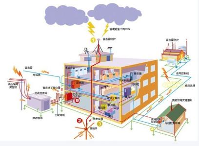 安防系统解决方案 工厂安防系统防雷解决方案