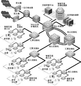 校园网规划设计 校园网服务器群的设计与规划