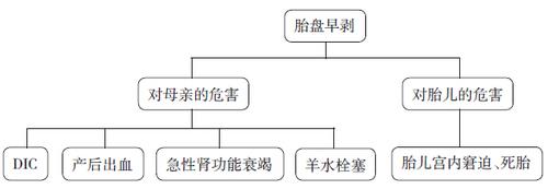 哪些人容易胎盘早剥 胎盘早剥的并发症