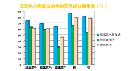 为减少烹调油的使用 烹调过程中减少营养素损失的方法