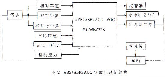 嵌入式录音系统soc 汽车嵌入式SoC系统的应用与发展