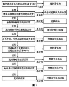 网络故障排除基本方法 汽车六十三个基本故障以及排除方法