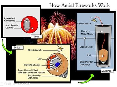 烟花工作原理 知乎 烟花工作原理
