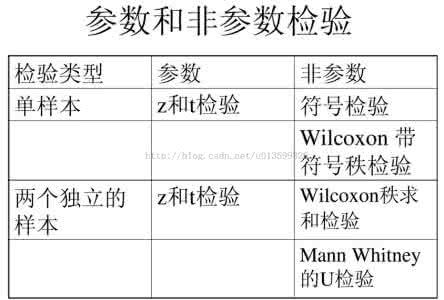 非参数统计的特点 非参数统计方法的特点