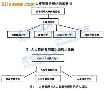 人力资源管理六大模块 人力资源管理的六大精粹