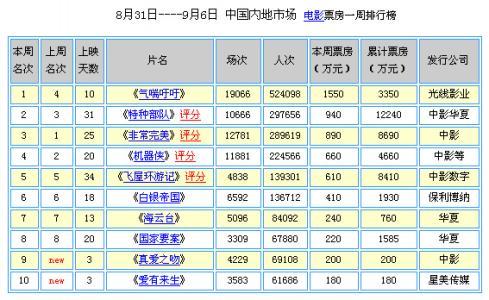 杀破狼2票房 杀破狼2首日票房是多少