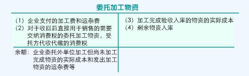 存货的备抵账户 存货怎样进行账户设置