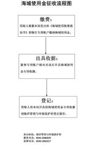 海域承包合同范本 海域使用金征缴协议范本