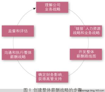 整体薪酬 企业如何有效创建整体的薪酬战略