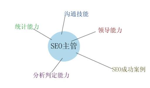 seo面试技巧 SEO人员面试技巧