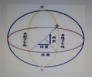 一行测定子午线道理 一行测定子午线