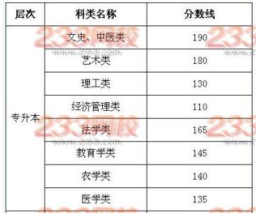 2017新高考一本分数线 2015年甘肃高考录取分数线