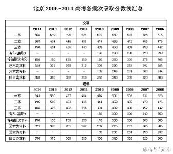 高考录取分数线公布 北京2015年高考录取分数线公布