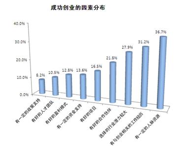 成功创业的要素 创业成功要素