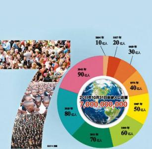 世界人口日 世界人口日的目标