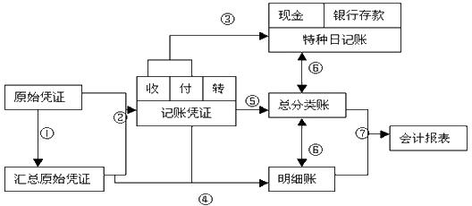 出纳账务处理 出纳账务处理程序指南