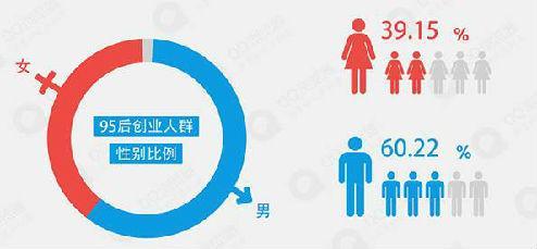 选择比努力更重要 选择的创业努力更重要的比例